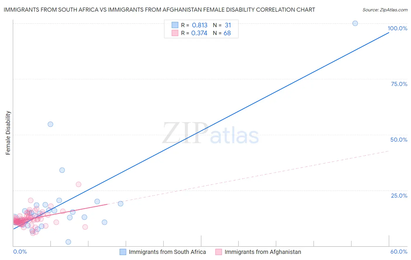 Immigrants from South Africa vs Immigrants from Afghanistan Female Disability