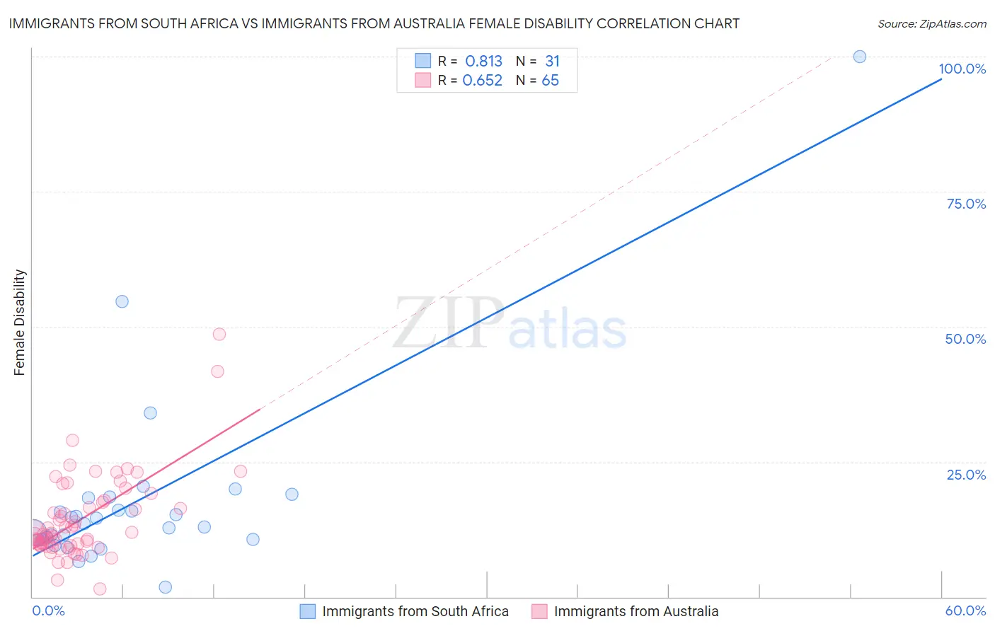 Immigrants from South Africa vs Immigrants from Australia Female Disability