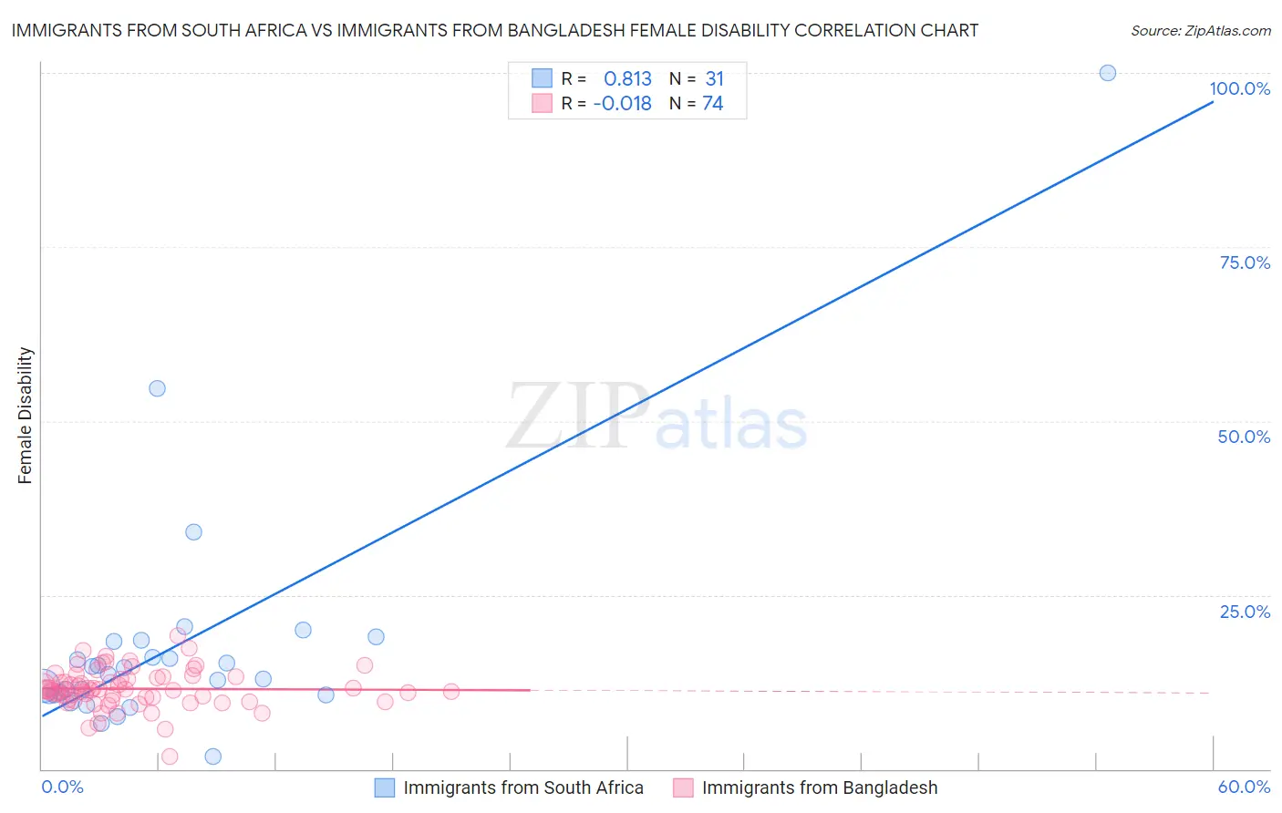 Immigrants from South Africa vs Immigrants from Bangladesh Female Disability