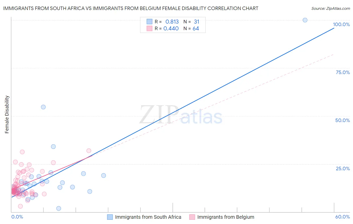 Immigrants from South Africa vs Immigrants from Belgium Female Disability
