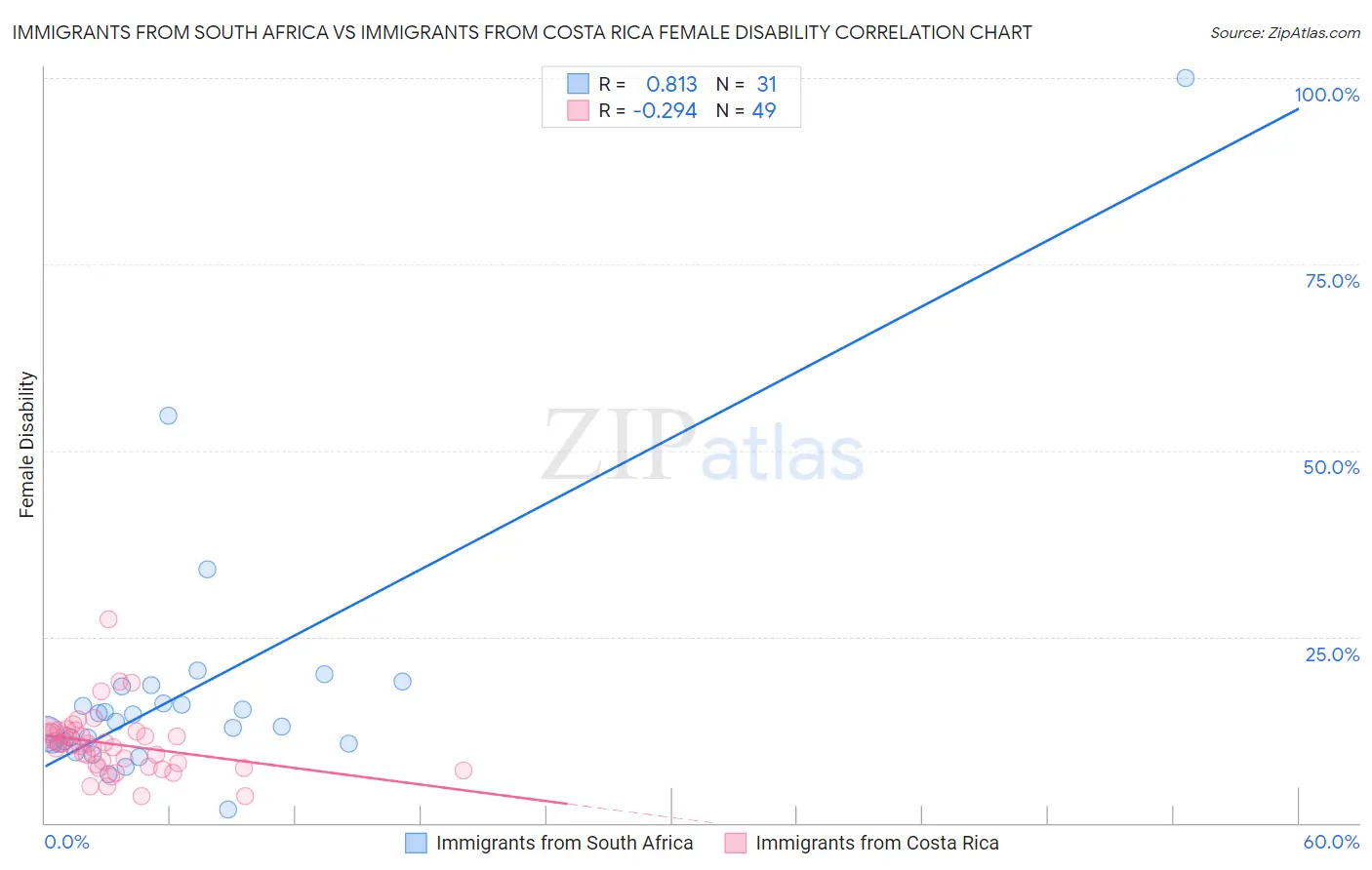 Immigrants from South Africa vs Immigrants from Costa Rica Female Disability