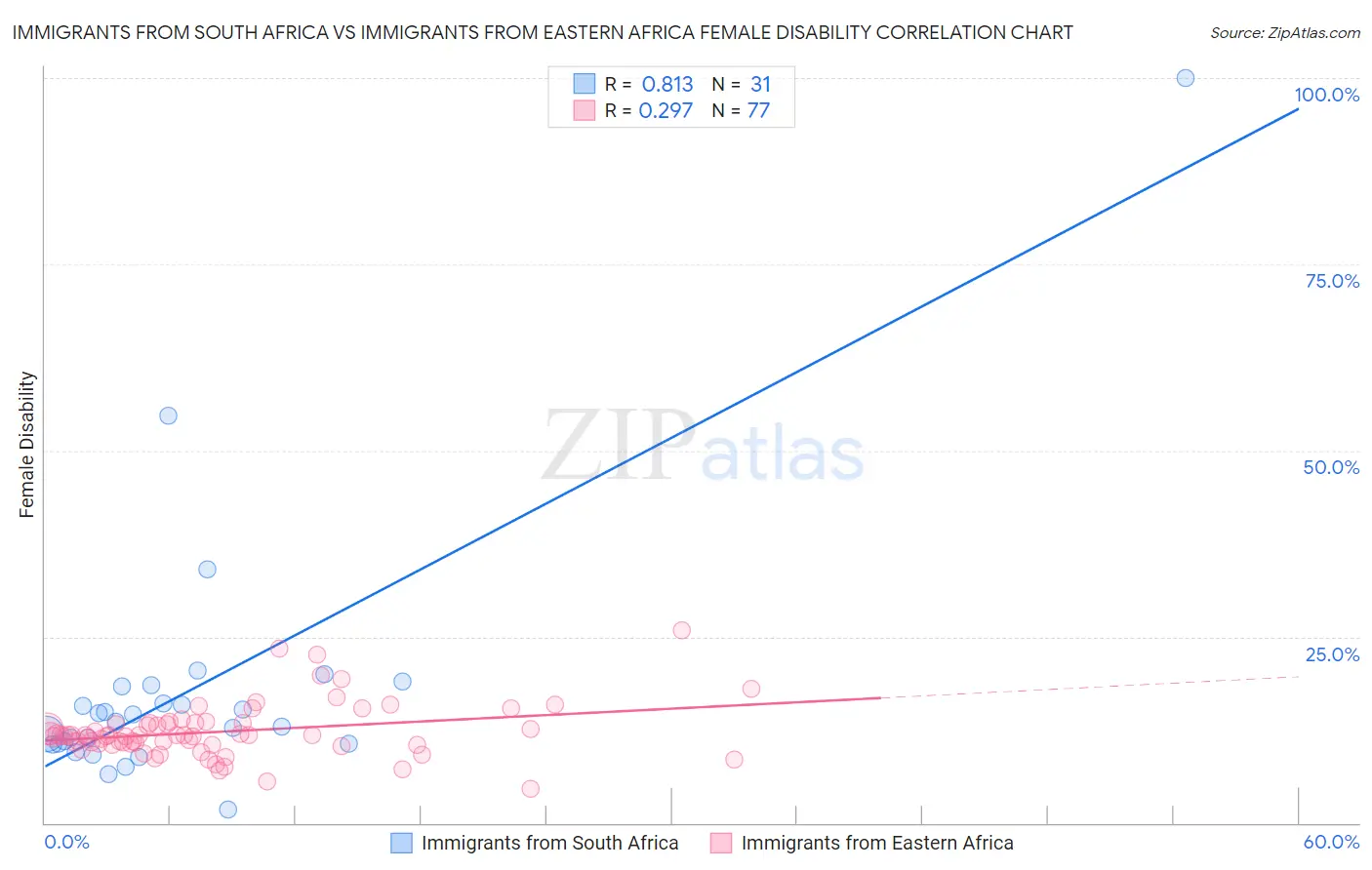 Immigrants from South Africa vs Immigrants from Eastern Africa Female Disability