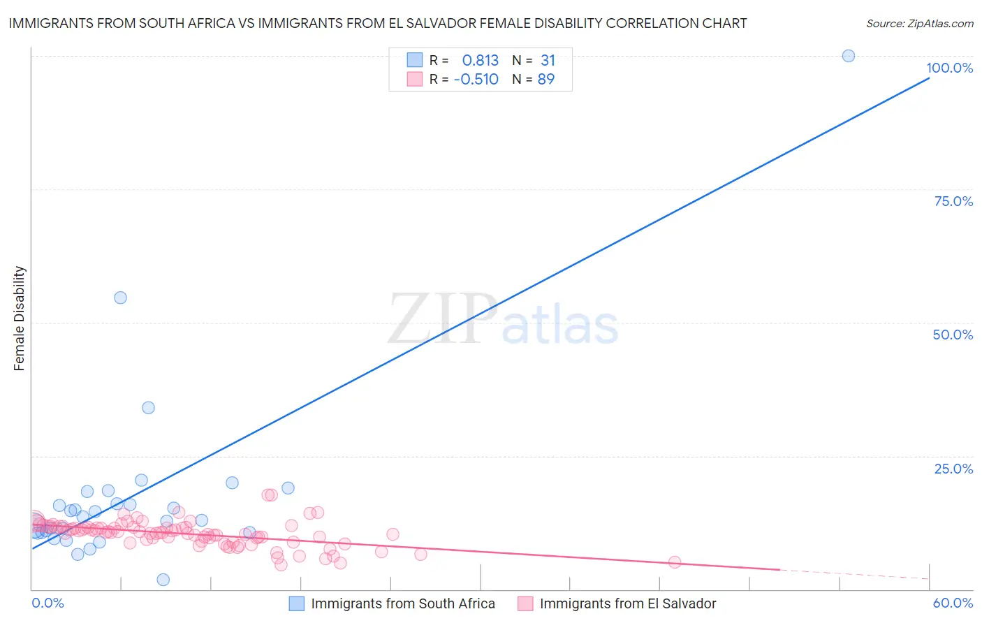 Immigrants from South Africa vs Immigrants from El Salvador Female Disability