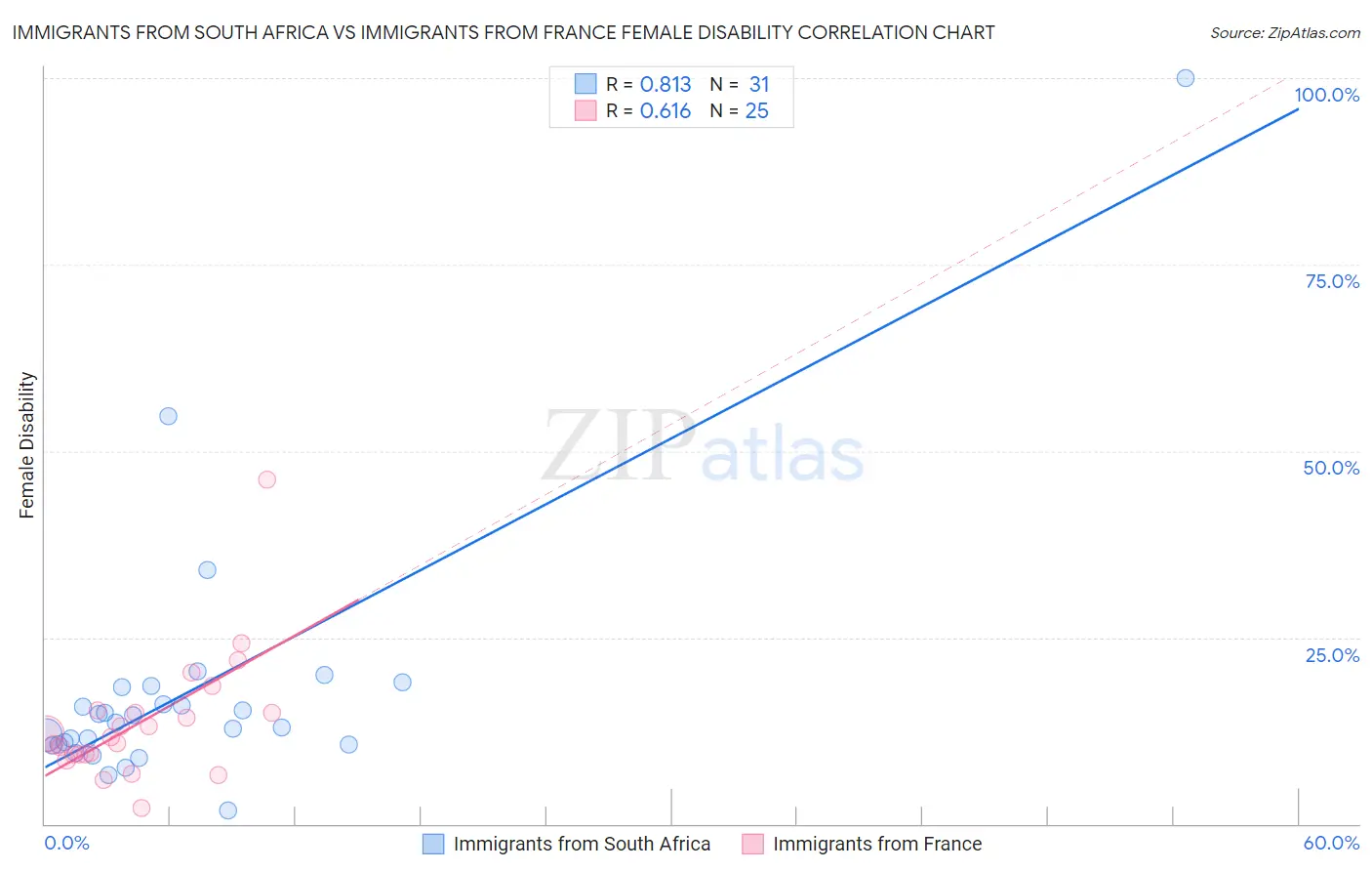 Immigrants from South Africa vs Immigrants from France Female Disability