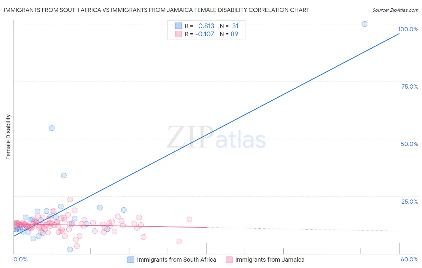 Immigrants from South Africa vs Immigrants from Jamaica Female Disability
