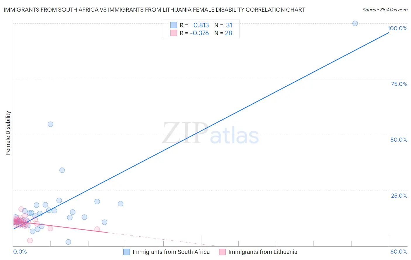 Immigrants from South Africa vs Immigrants from Lithuania Female Disability