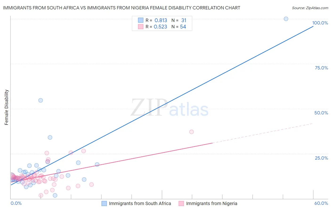 Immigrants from South Africa vs Immigrants from Nigeria Female Disability