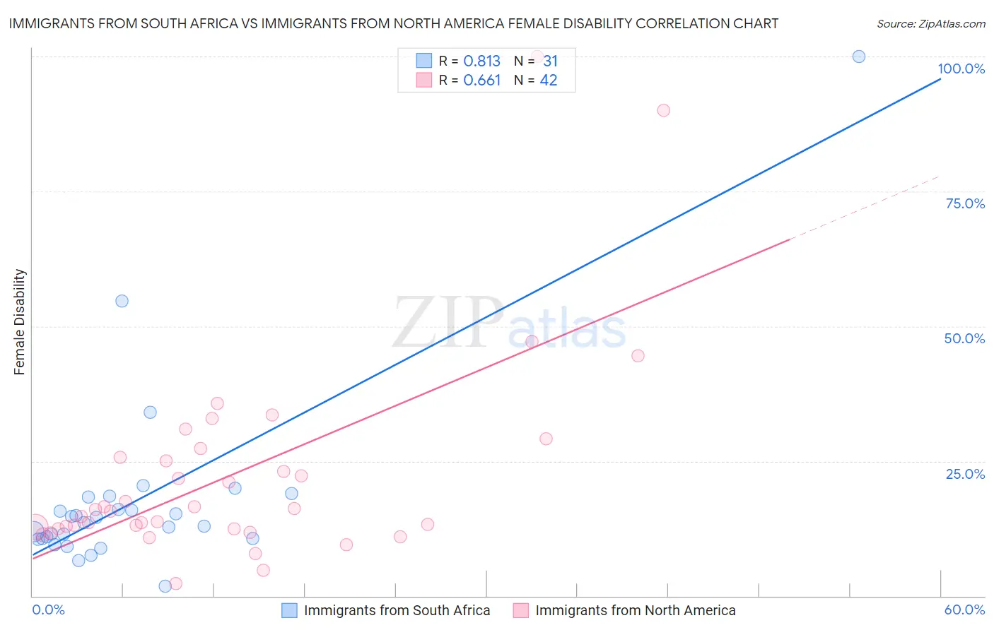 Immigrants from South Africa vs Immigrants from North America Female Disability