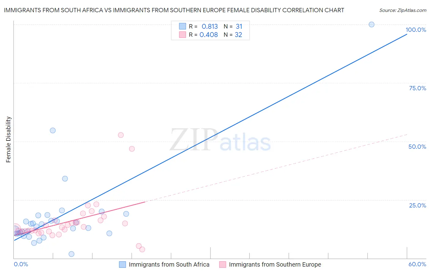 Immigrants from South Africa vs Immigrants from Southern Europe Female Disability