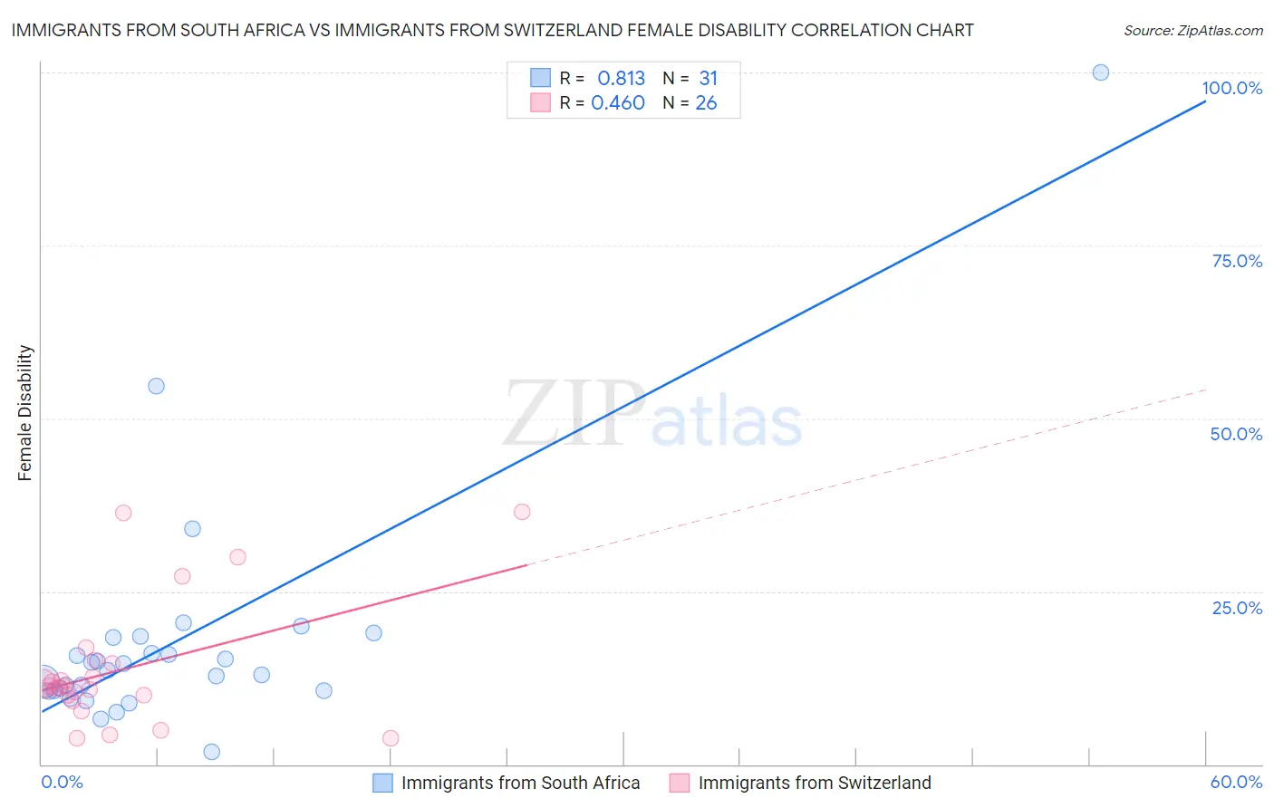 Immigrants from South Africa vs Immigrants from Switzerland Female Disability