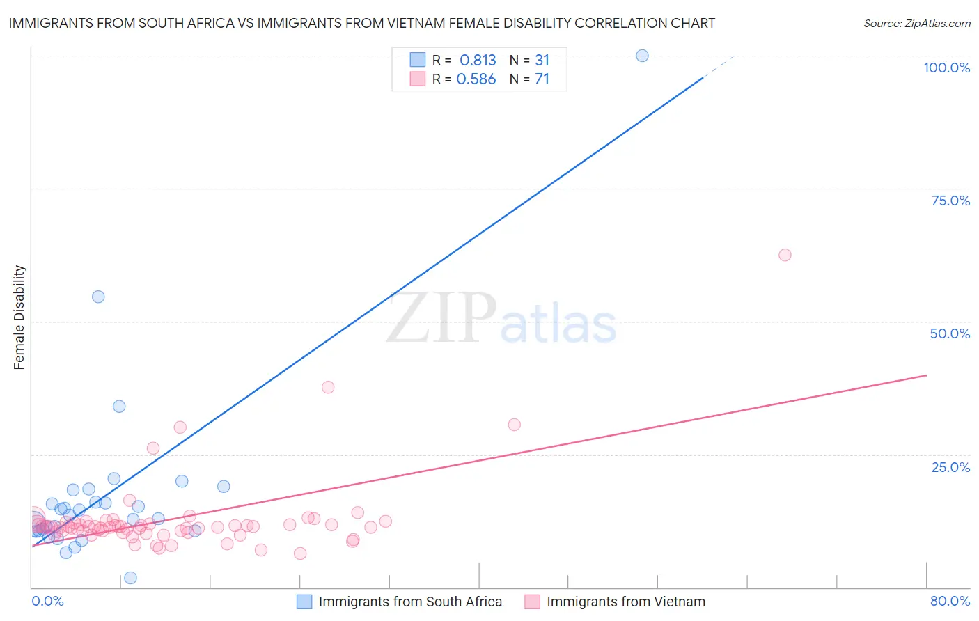 Immigrants from South Africa vs Immigrants from Vietnam Female Disability