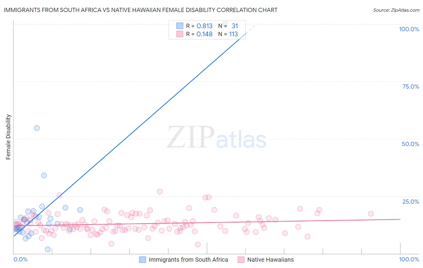 Immigrants from South Africa vs Native Hawaiian Female Disability