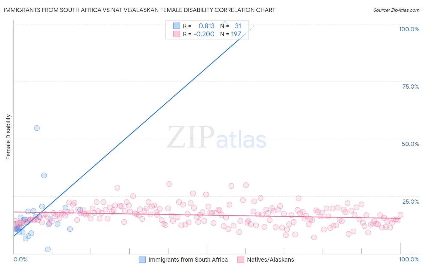 Immigrants from South Africa vs Native/Alaskan Female Disability