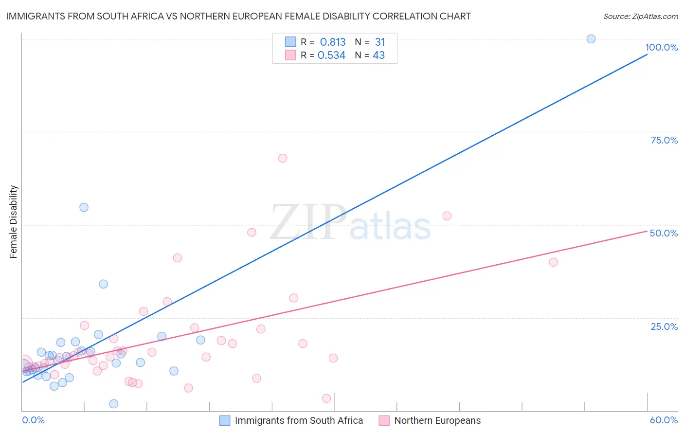 Immigrants from South Africa vs Northern European Female Disability