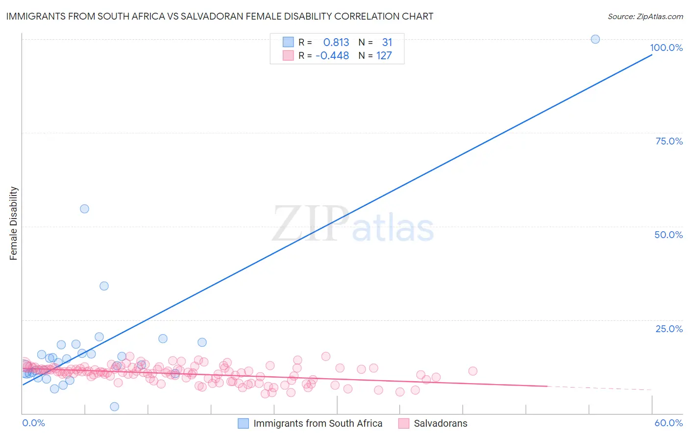 Immigrants from South Africa vs Salvadoran Female Disability