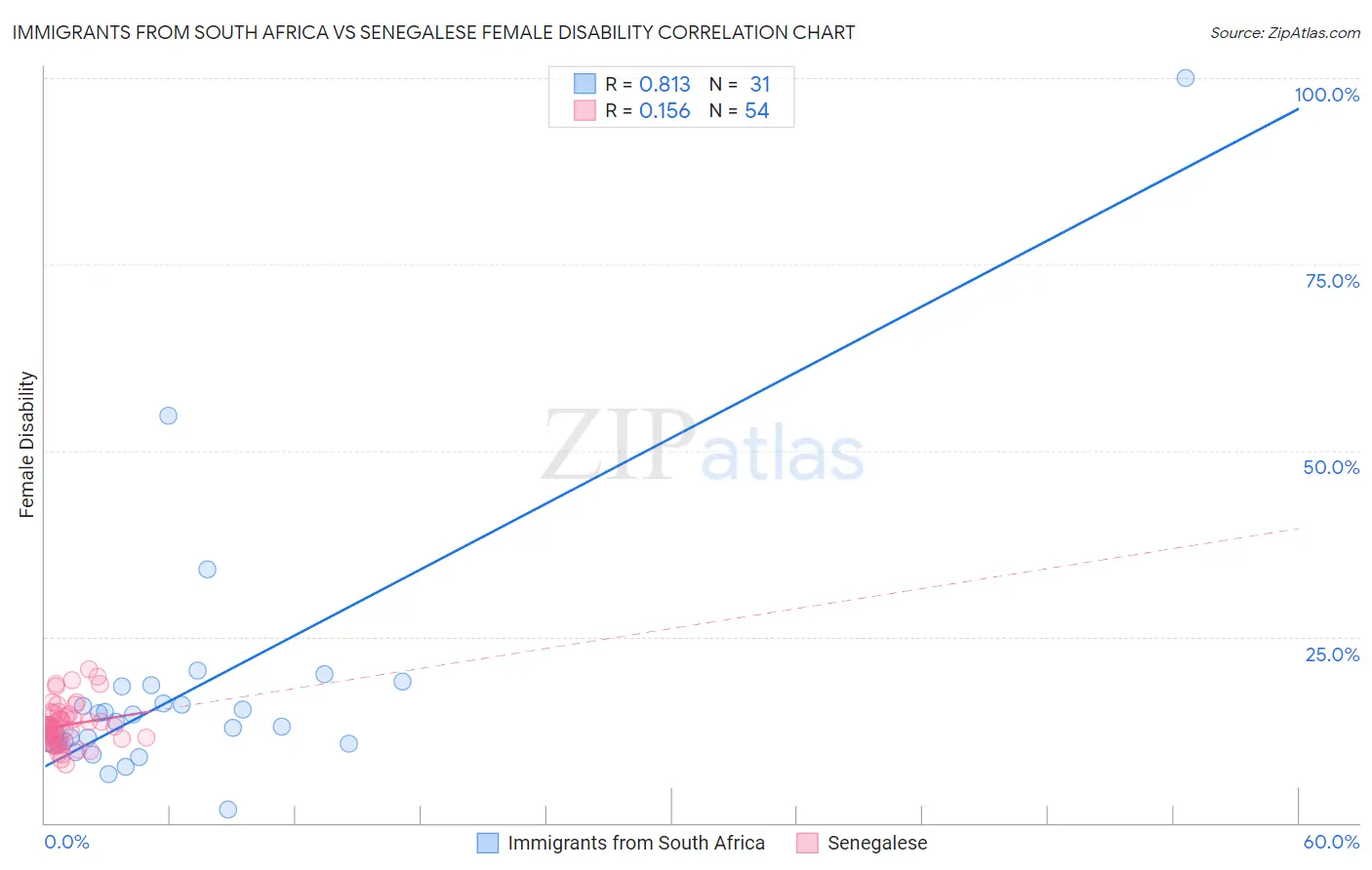Immigrants from South Africa vs Senegalese Female Disability