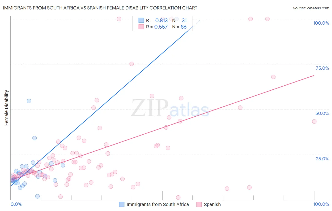 Immigrants from South Africa vs Spanish Female Disability