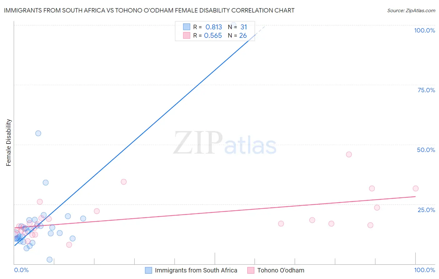 Immigrants from South Africa vs Tohono O'odham Female Disability