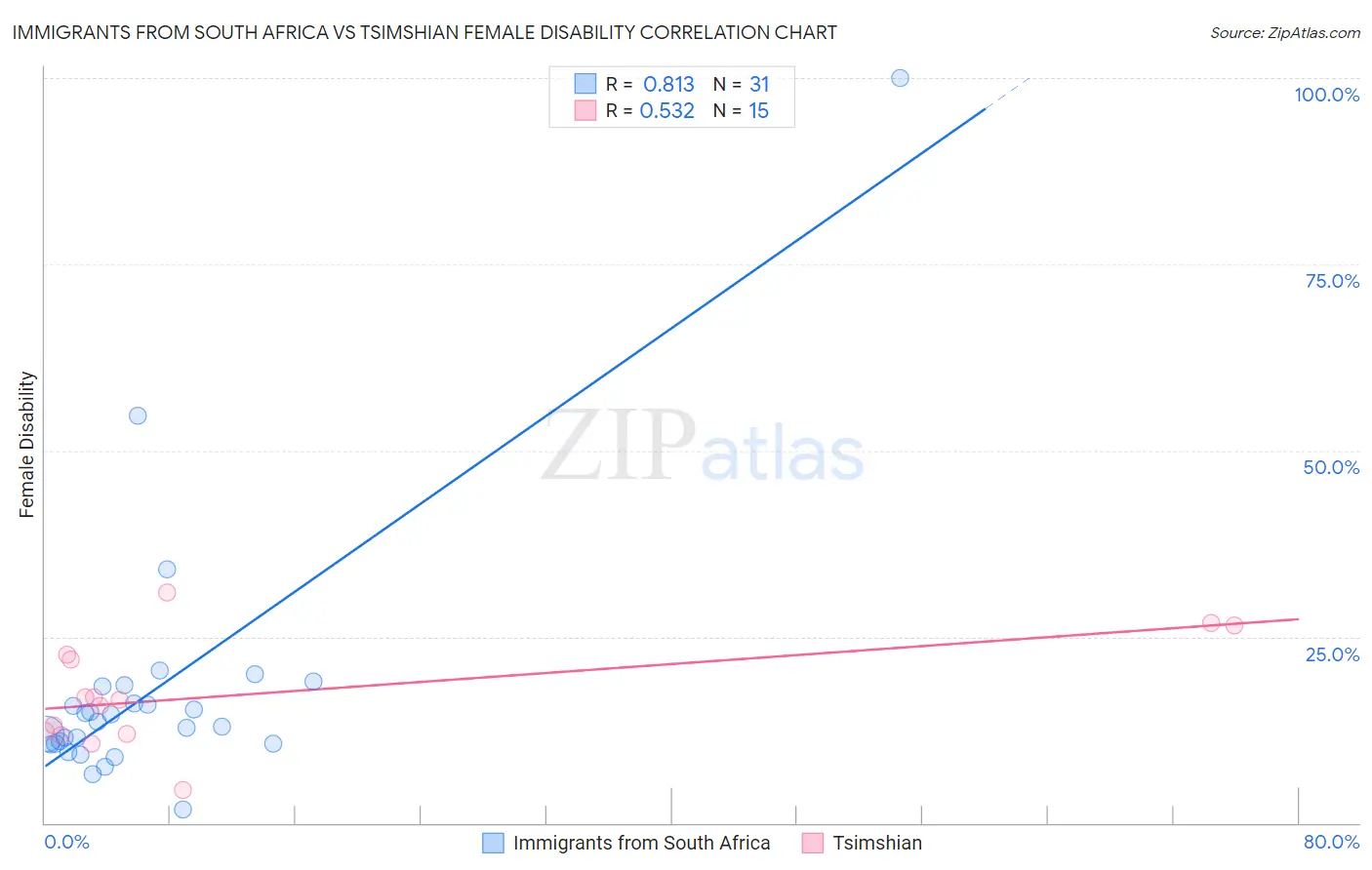 Immigrants from South Africa vs Tsimshian Female Disability