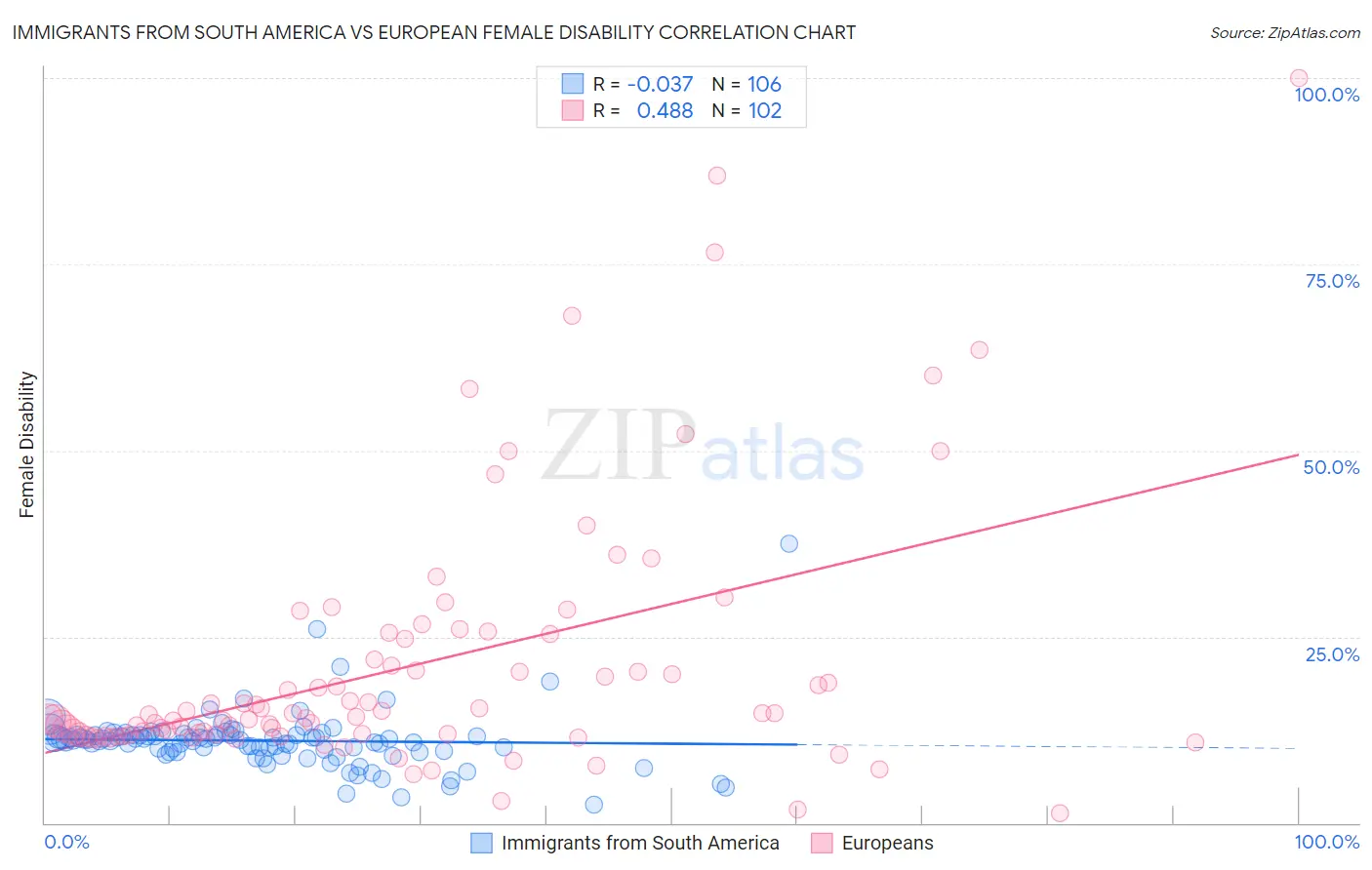 Immigrants from South America vs European Female Disability
