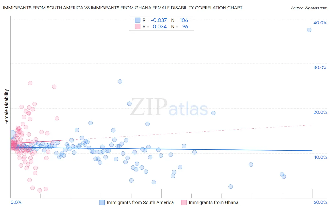 Immigrants from South America vs Immigrants from Ghana Female Disability