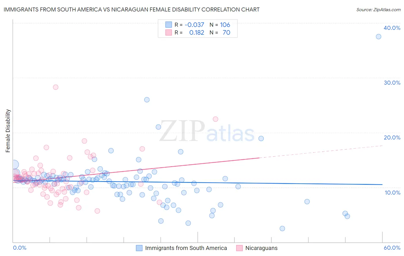 Immigrants from South America vs Nicaraguan Female Disability