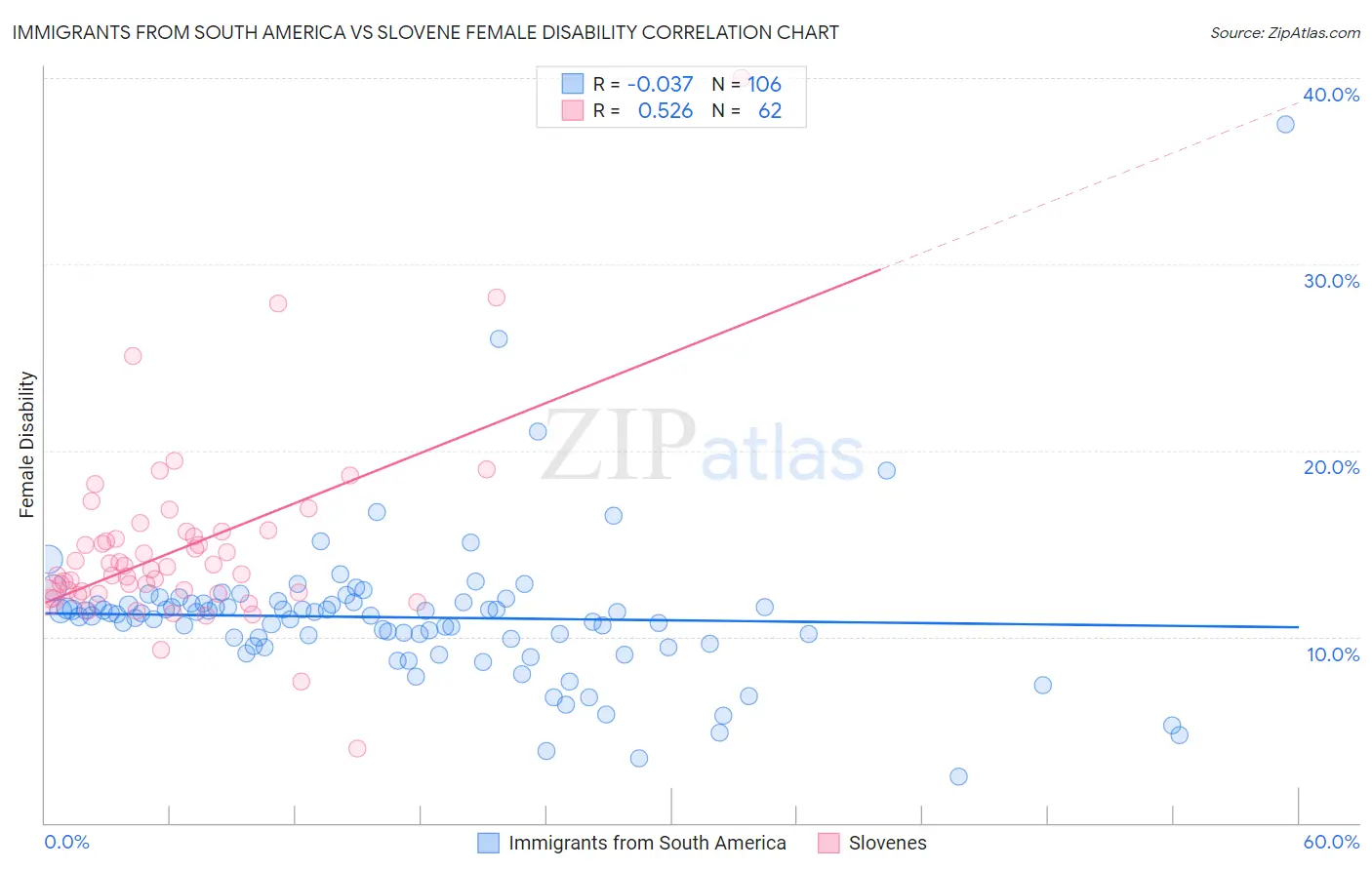 Immigrants from South America vs Slovene Female Disability