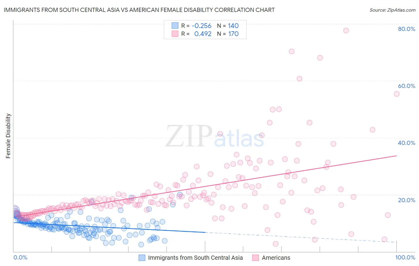 Immigrants from South Central Asia vs American Female Disability