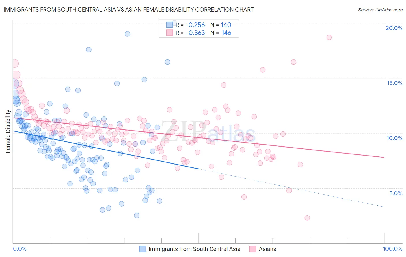 Immigrants from South Central Asia vs Asian Female Disability