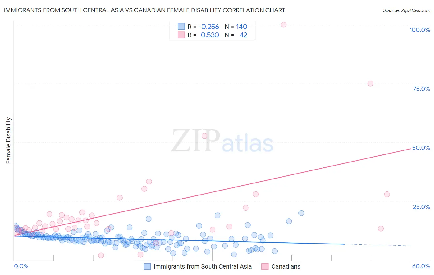 Immigrants from South Central Asia vs Canadian Female Disability