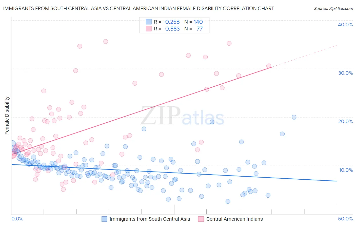 Immigrants from South Central Asia vs Central American Indian Female Disability