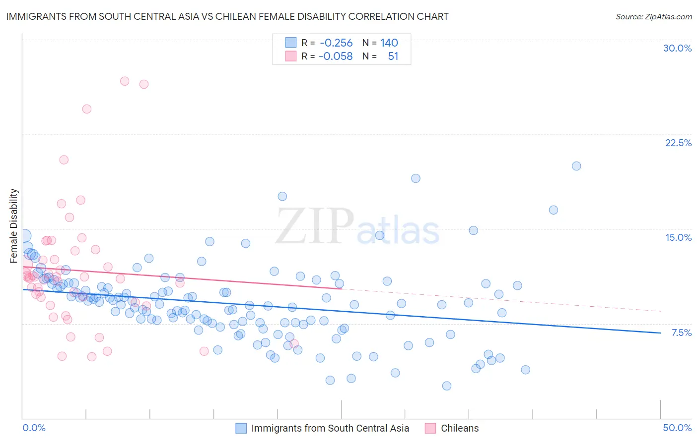 Immigrants from South Central Asia vs Chilean Female Disability