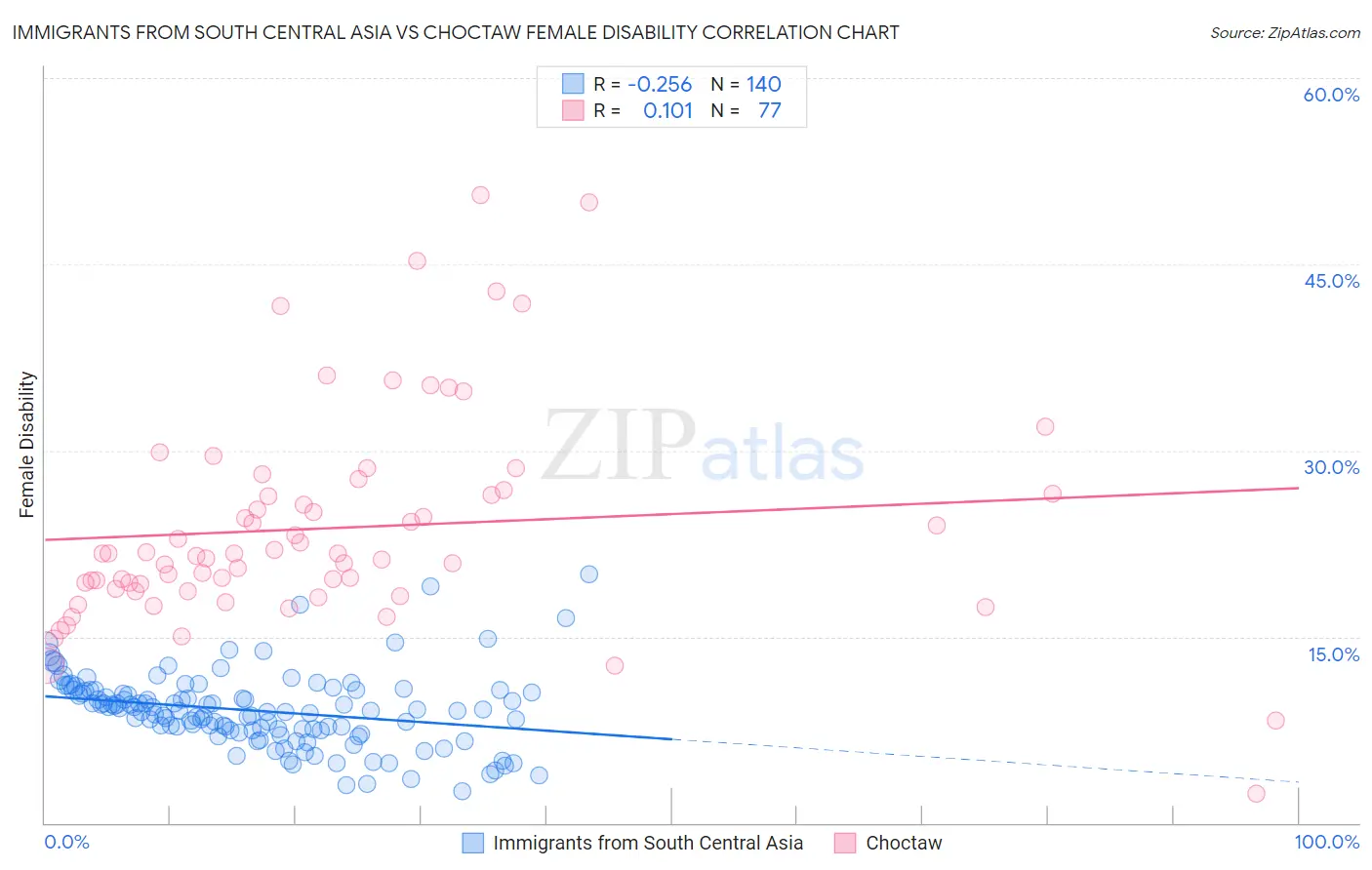 Immigrants from South Central Asia vs Choctaw Female Disability