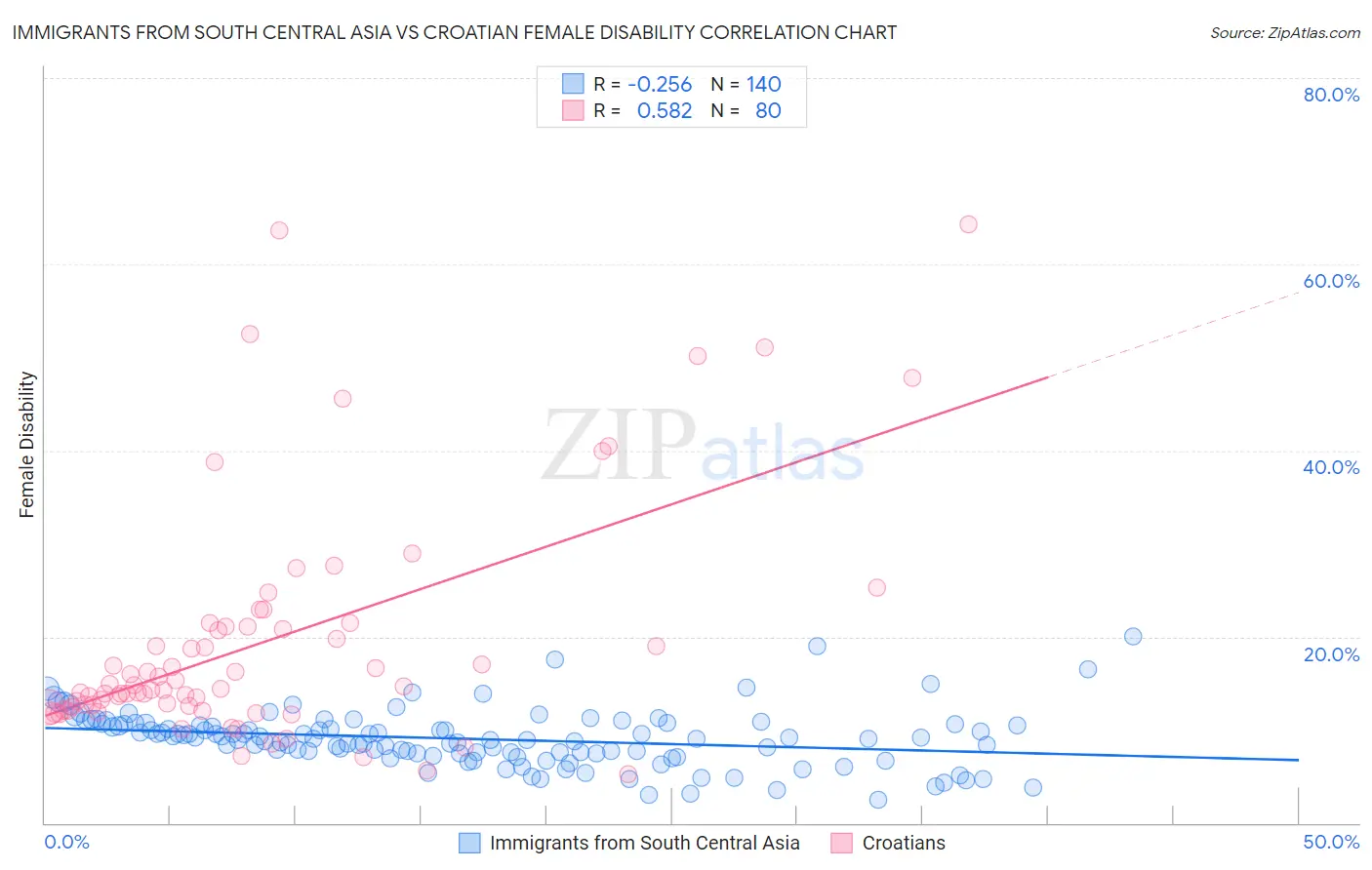 Immigrants from South Central Asia vs Croatian Female Disability