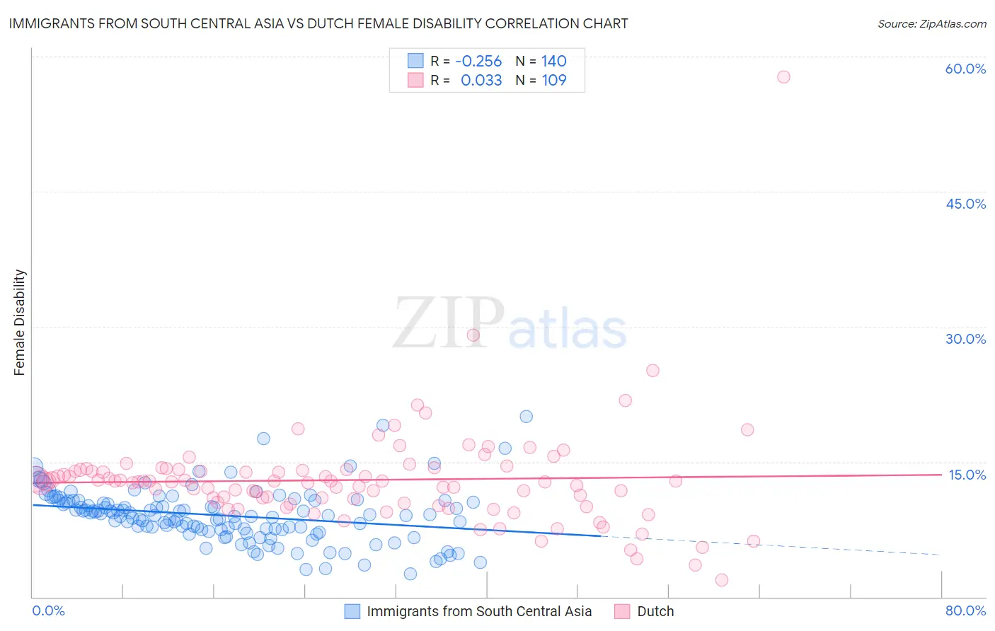 Immigrants from South Central Asia vs Dutch Female Disability