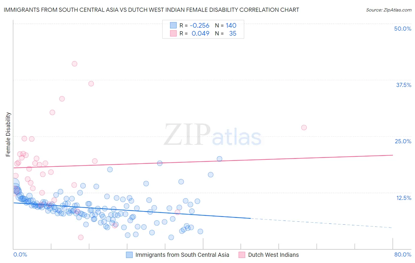 Immigrants from South Central Asia vs Dutch West Indian Female Disability