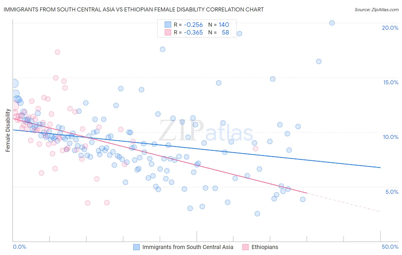 Immigrants from South Central Asia vs Ethiopian Female Disability