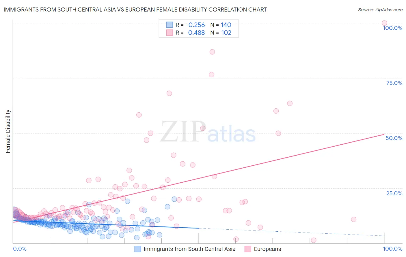 Immigrants from South Central Asia vs European Female Disability