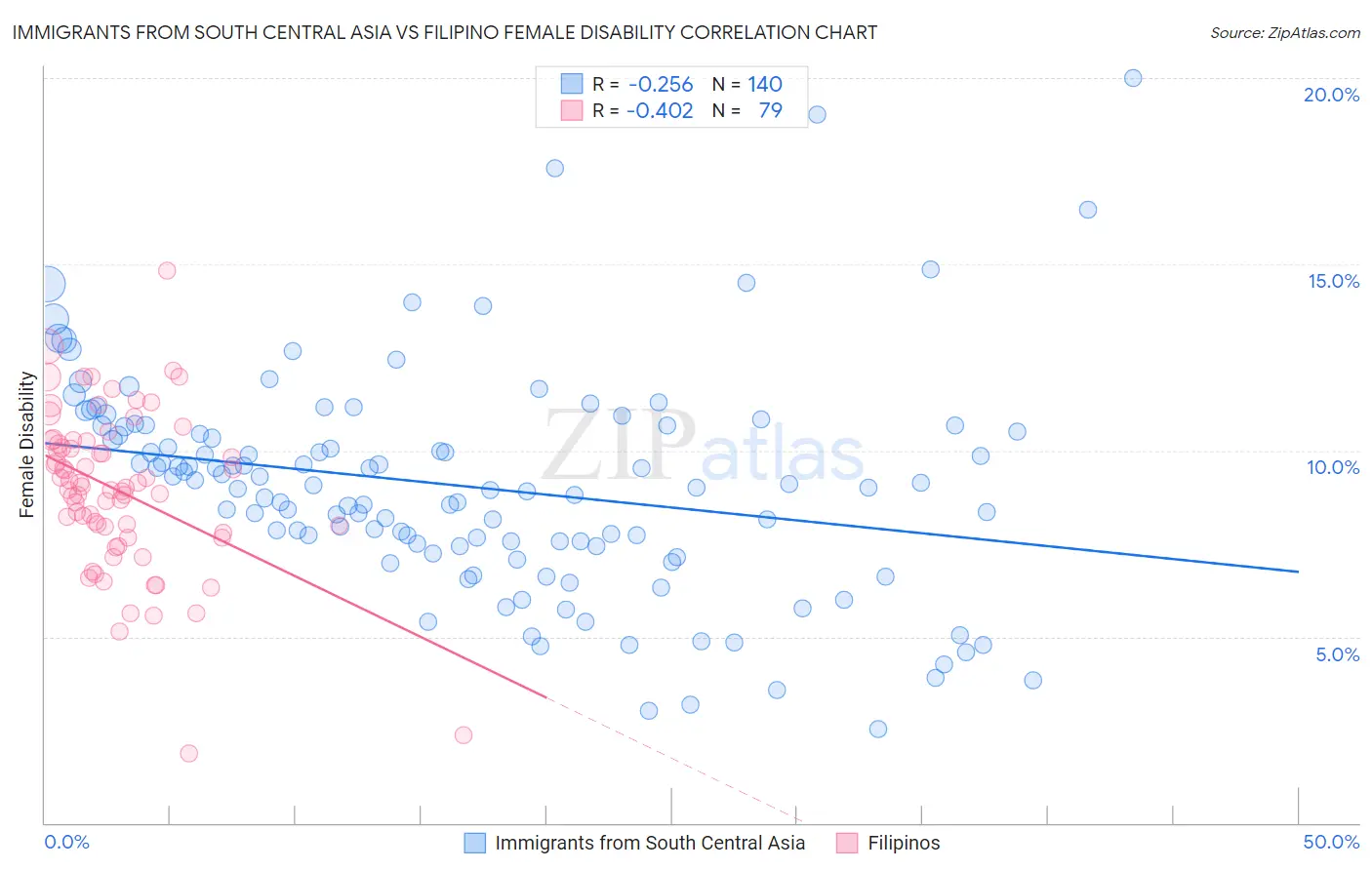 Immigrants from South Central Asia vs Filipino Female Disability