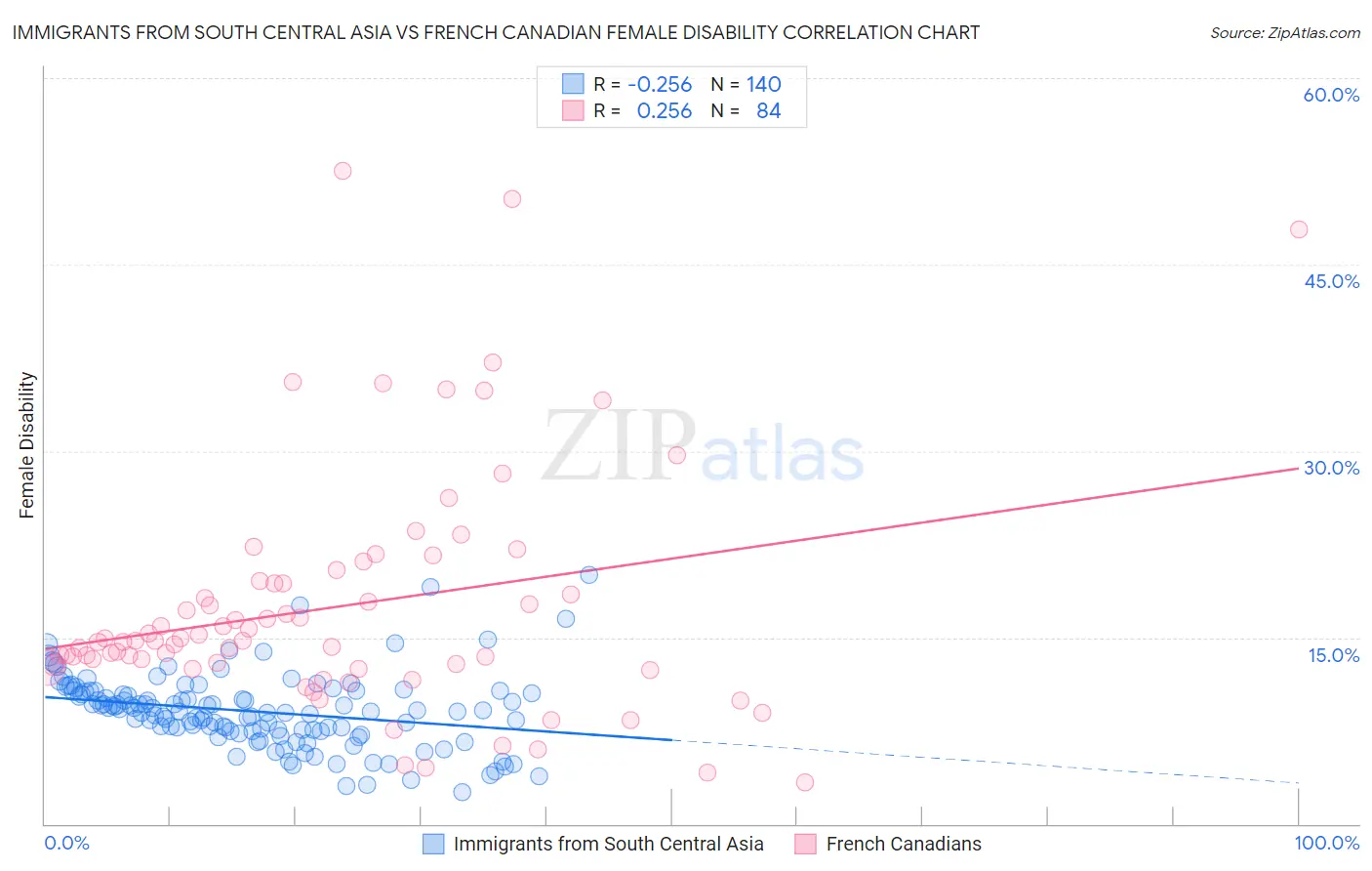 Immigrants from South Central Asia vs French Canadian Female Disability