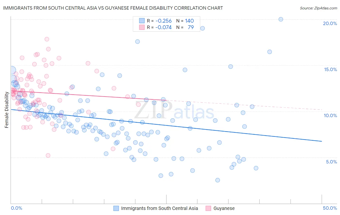 Immigrants from South Central Asia vs Guyanese Female Disability