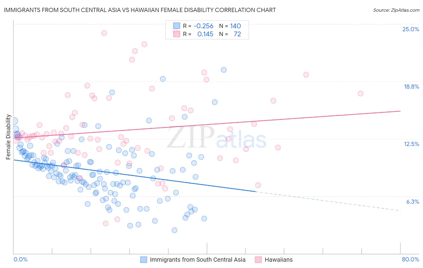 Immigrants from South Central Asia vs Hawaiian Female Disability