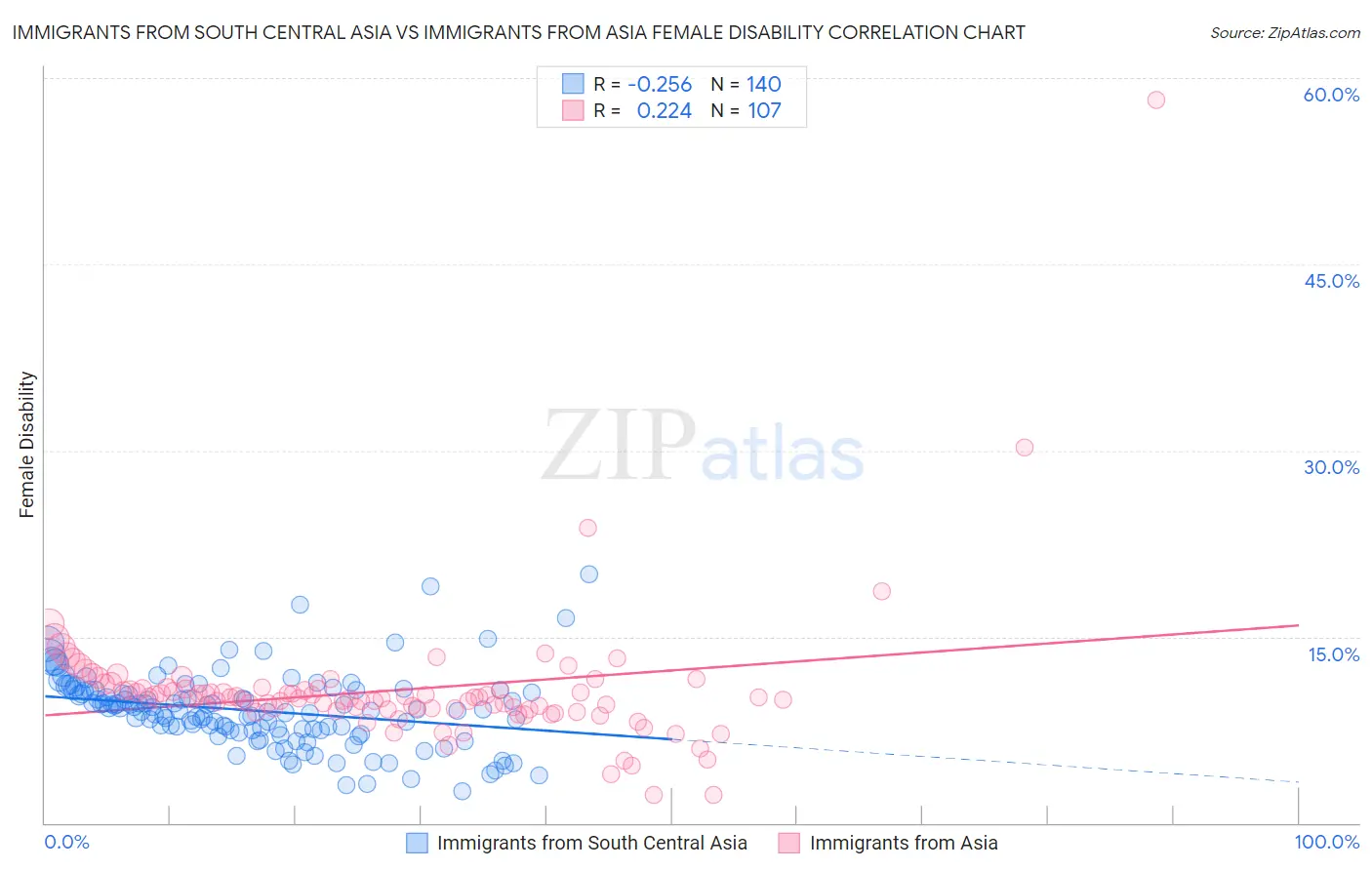 Immigrants from South Central Asia vs Immigrants from Asia Female Disability