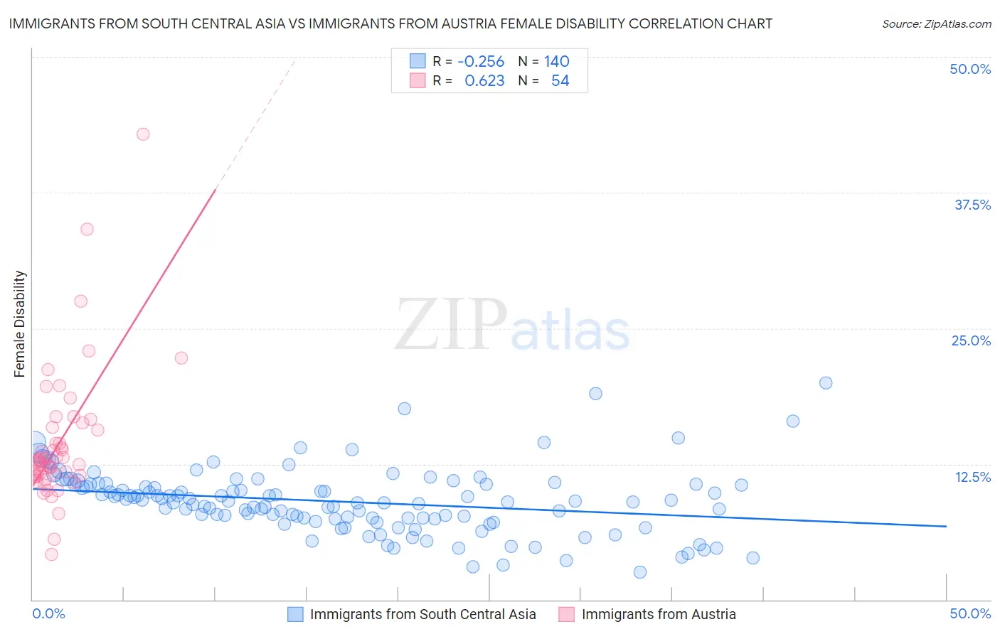 Immigrants from South Central Asia vs Immigrants from Austria Female Disability