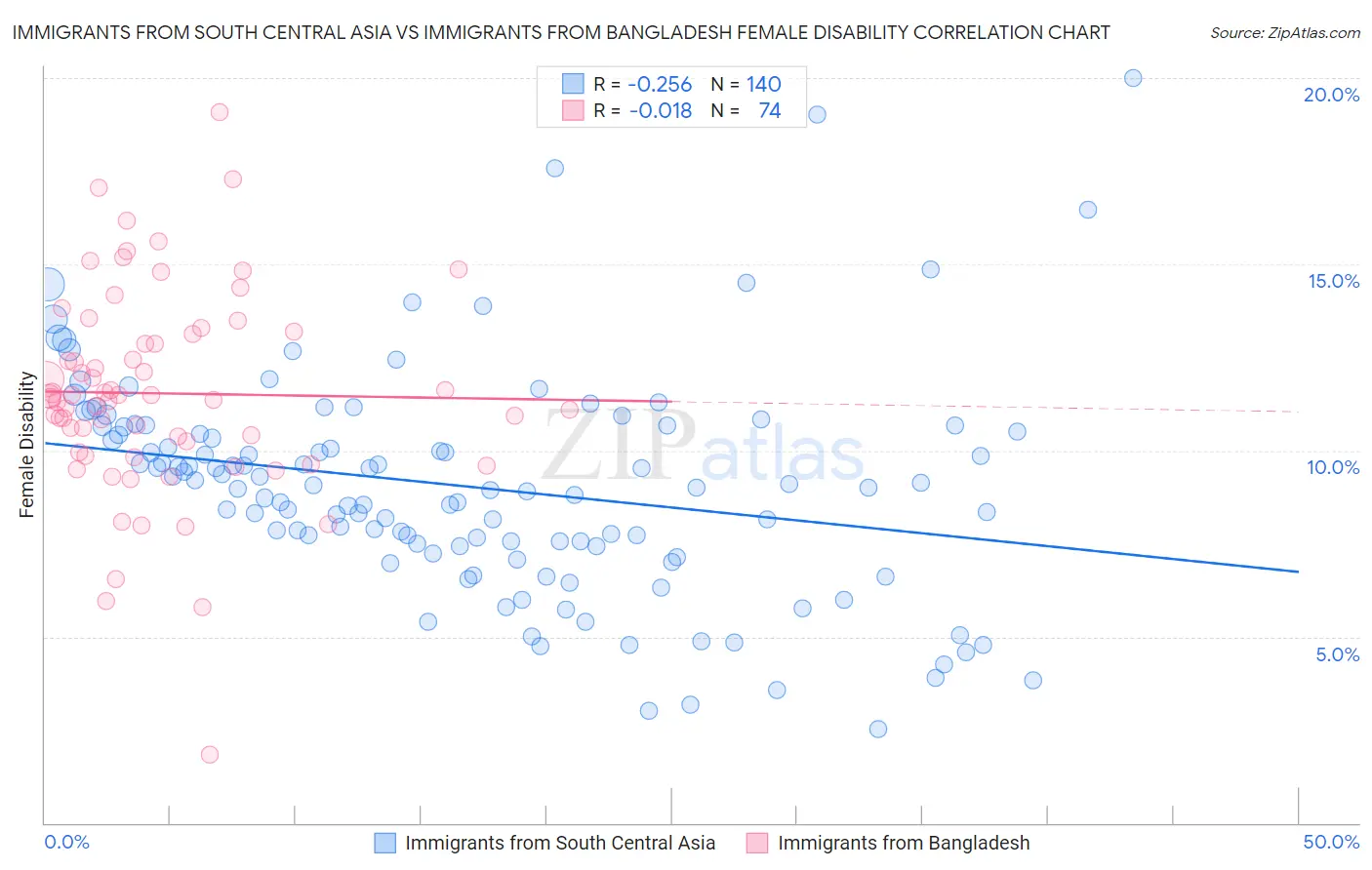 Immigrants from South Central Asia vs Immigrants from Bangladesh Female Disability