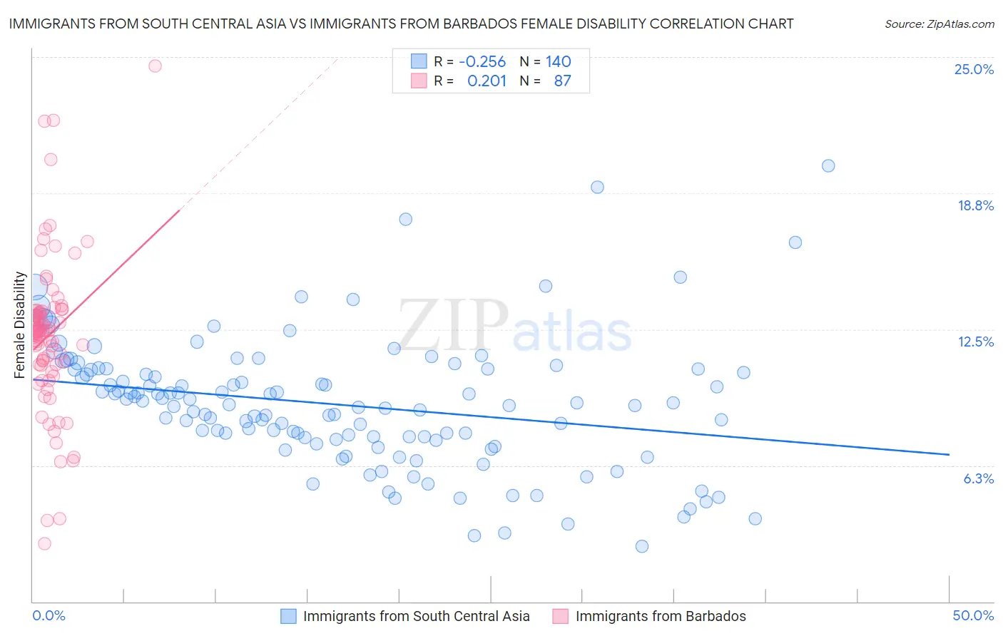 Immigrants from South Central Asia vs Immigrants from Barbados Female Disability