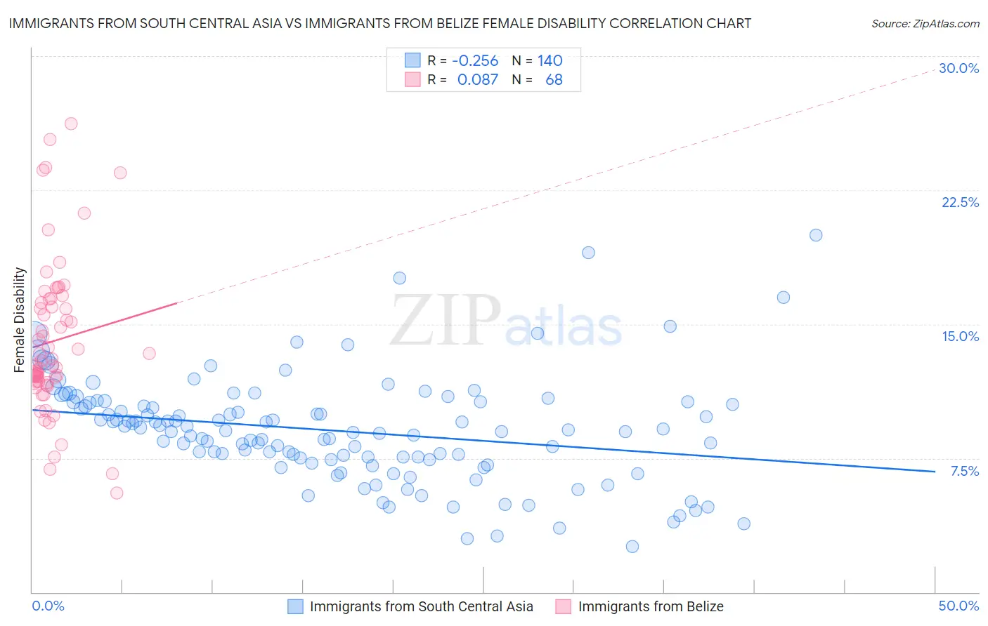 Immigrants from South Central Asia vs Immigrants from Belize Female Disability