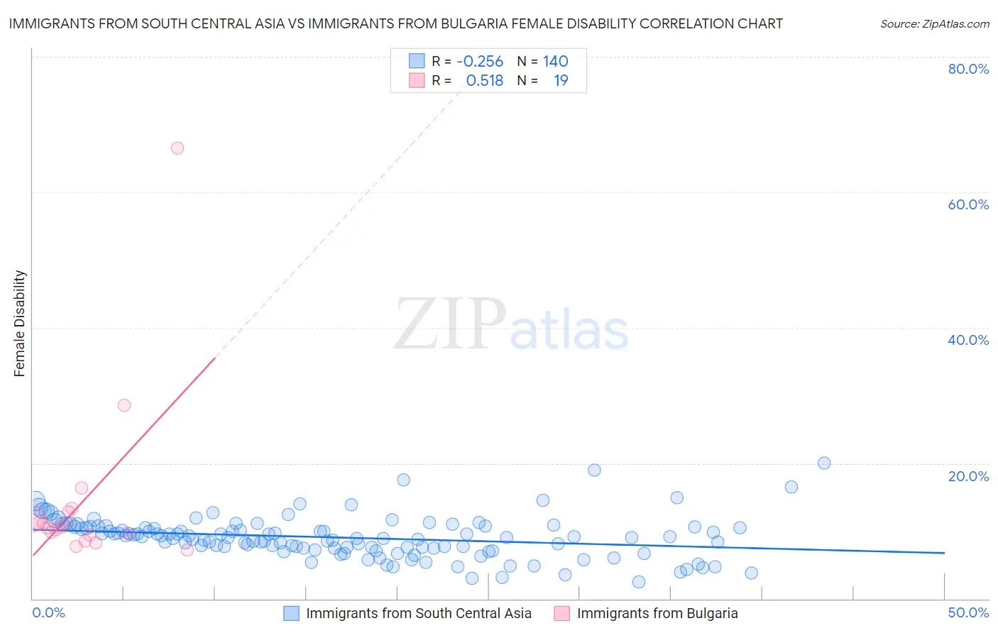 Immigrants from South Central Asia vs Immigrants from Bulgaria Female Disability