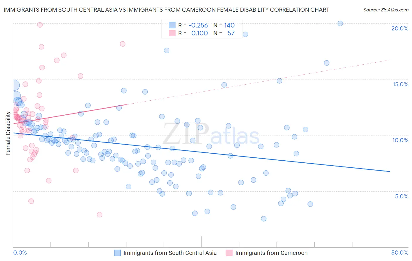 Immigrants from South Central Asia vs Immigrants from Cameroon Female Disability