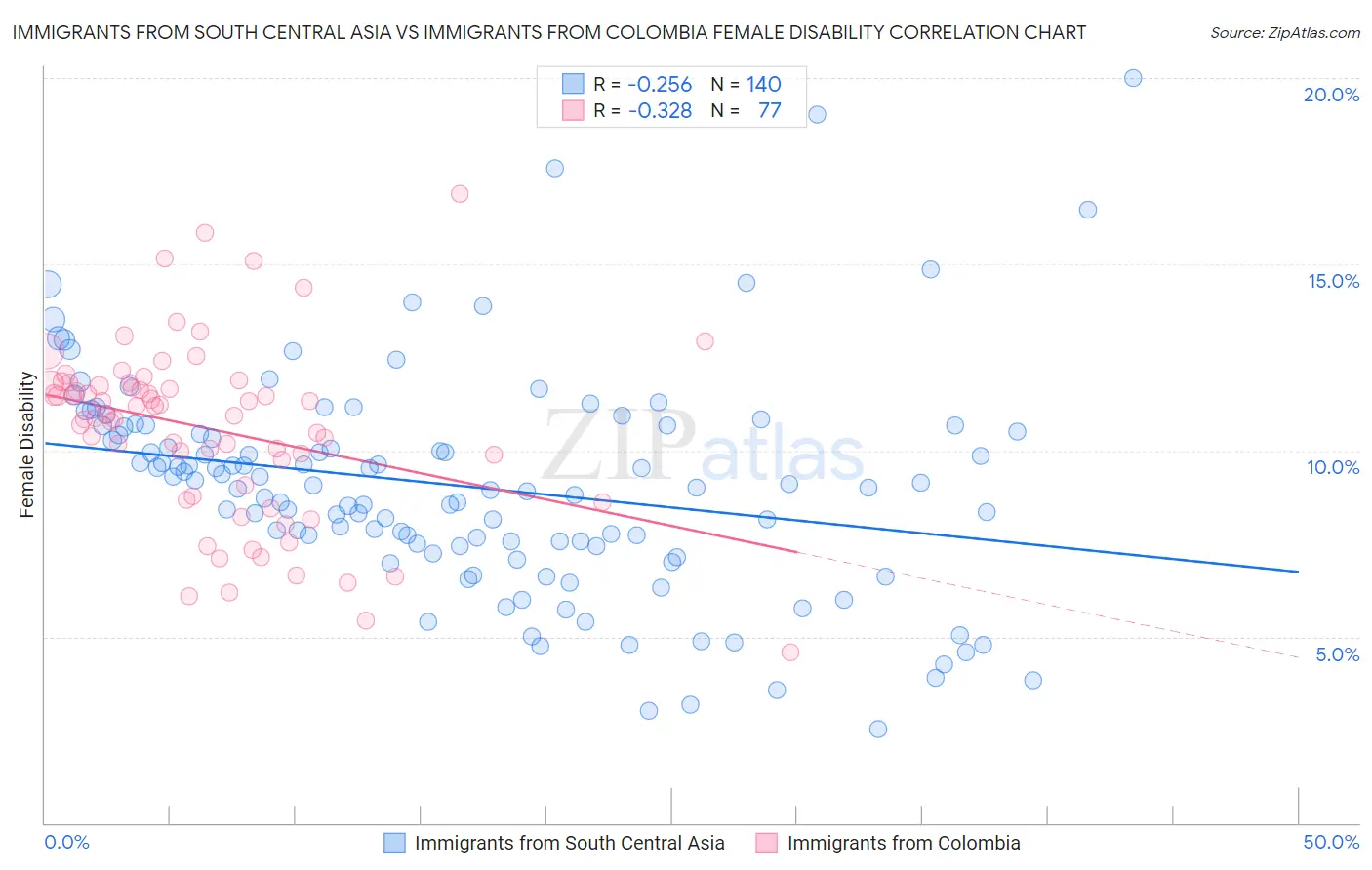 Immigrants from South Central Asia vs Immigrants from Colombia Female Disability